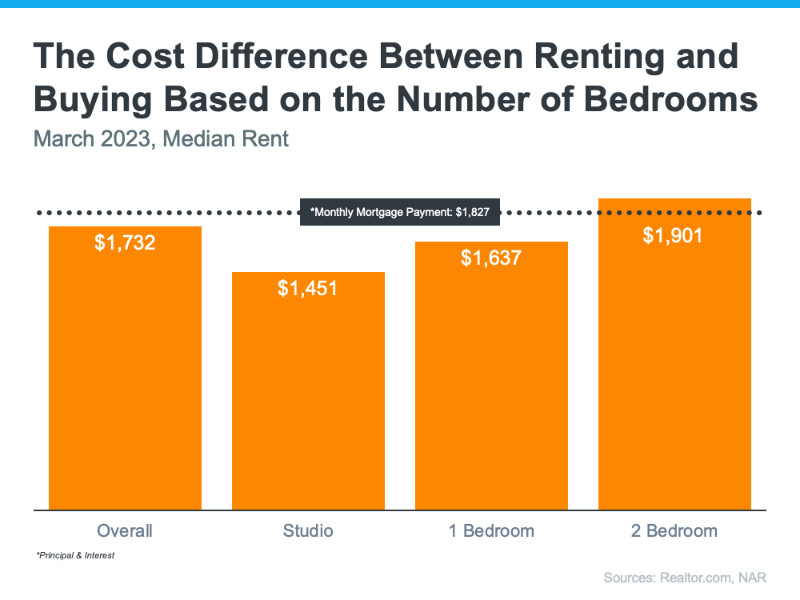 Cost of renting and buying chart